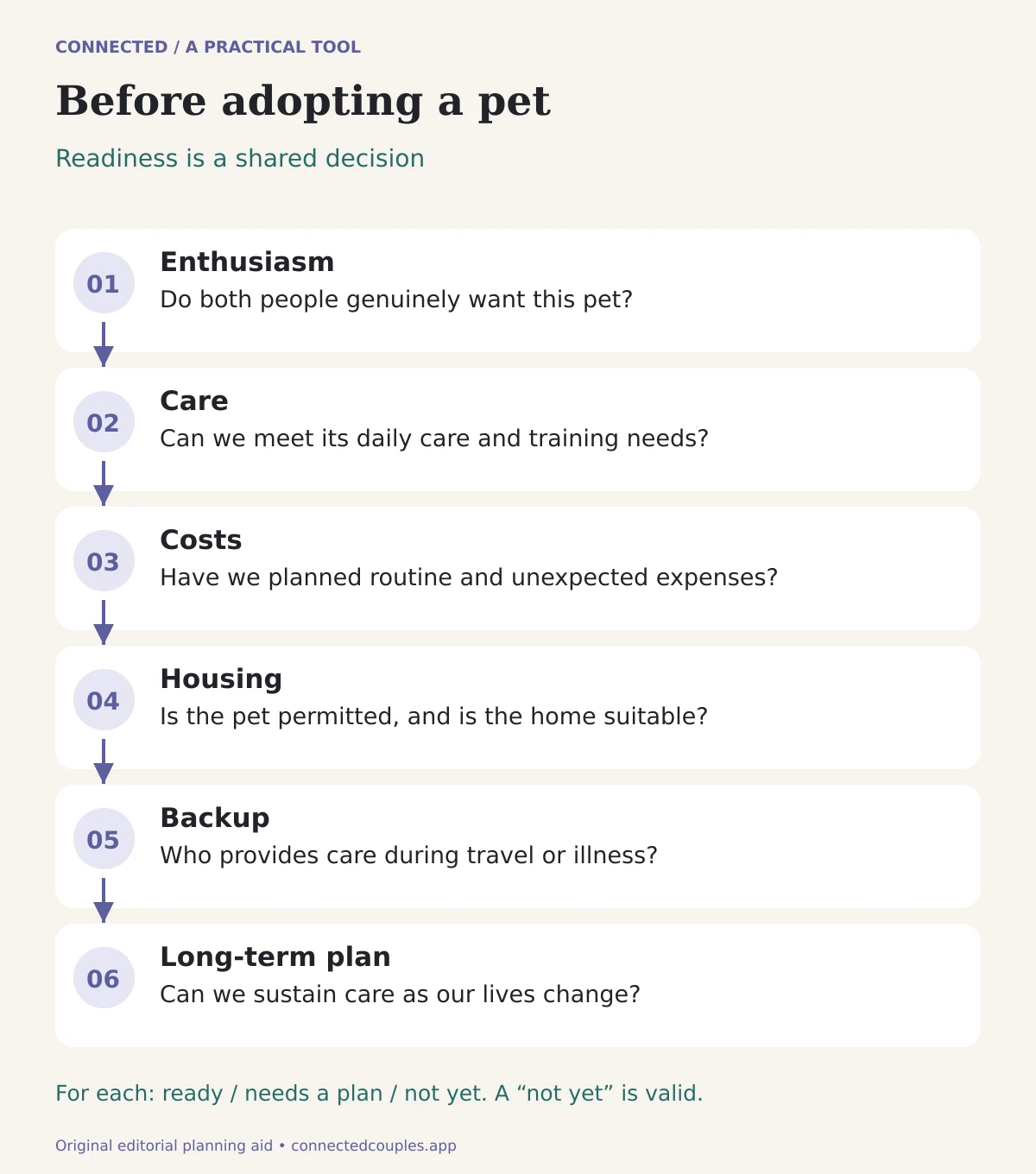 Pet readiness checklist covering enthusiasm, care, costs, housing, backup and the long-term plan