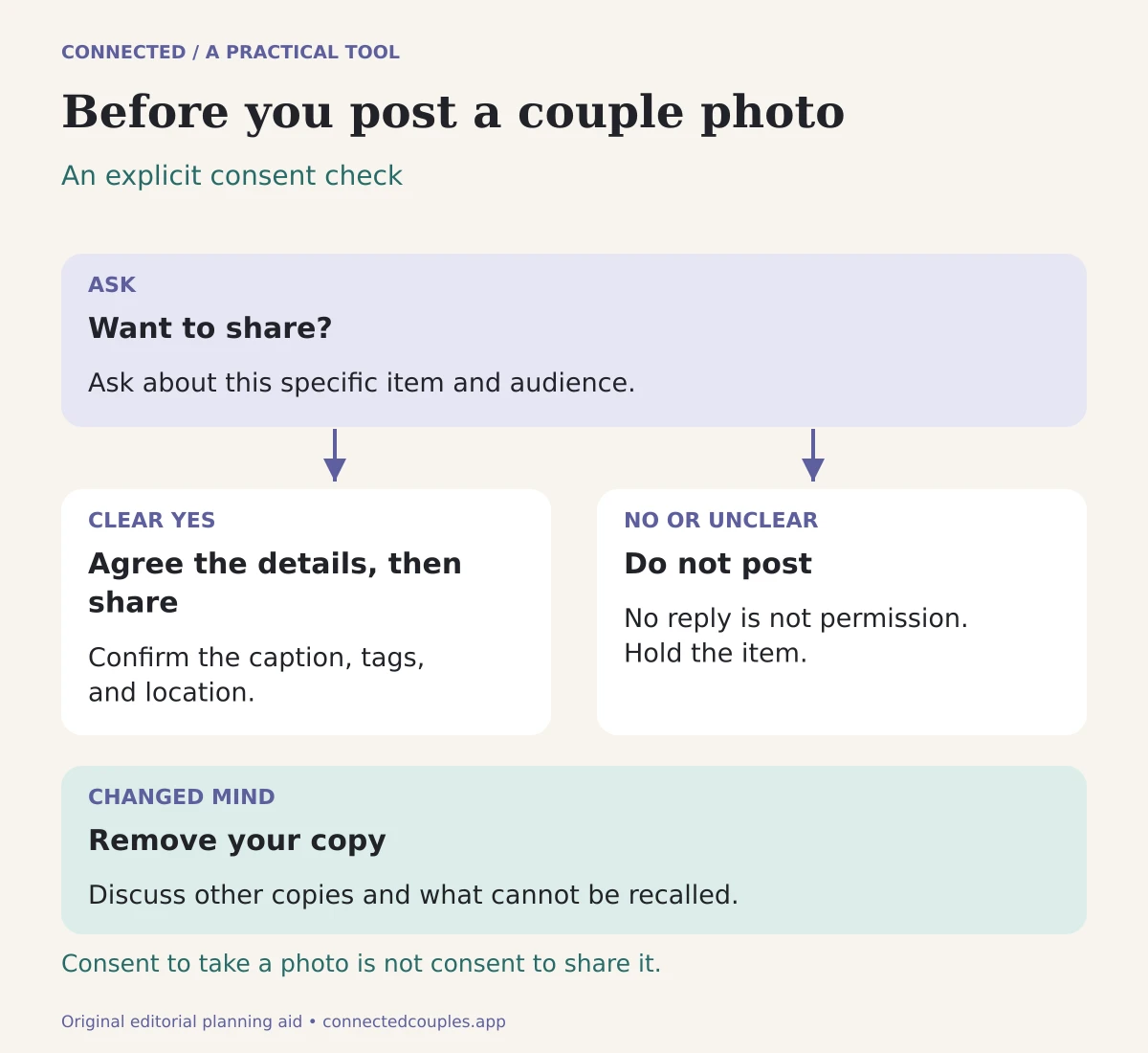 A posting consent flow that asks about the item and audience, shares only after a clear yes, and removes the poster's copy if permission changes