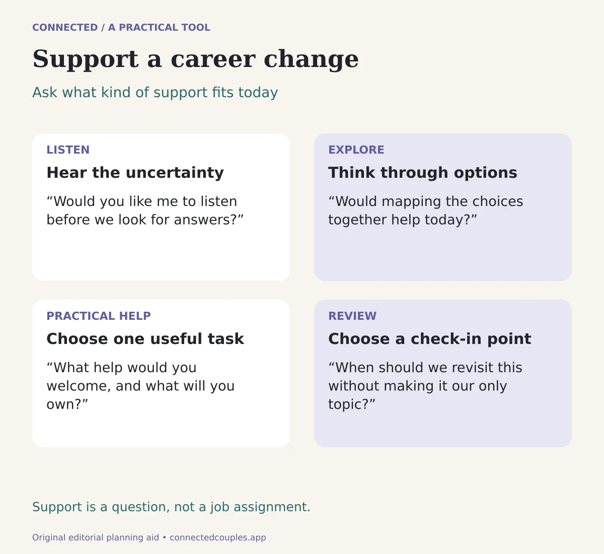 Original editorial planning tool. Ask what kind of support fits today: Hear the uncertainty; Think through options; Choose one useful task; Choose a check-in point.