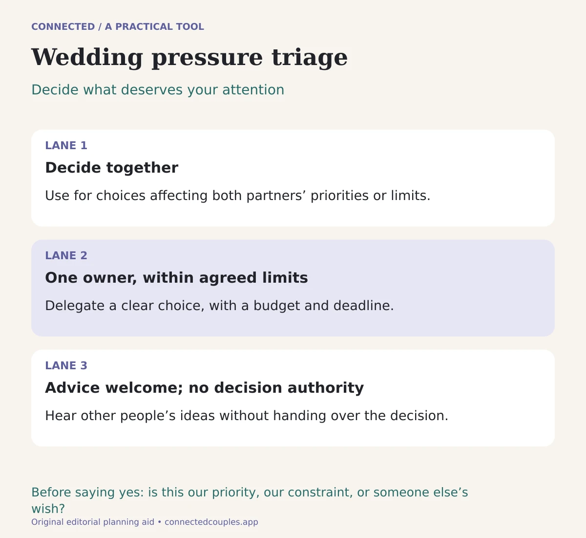 Wedding decision lanes for deciding together, one owner within agreed limits, and advice without decision authority